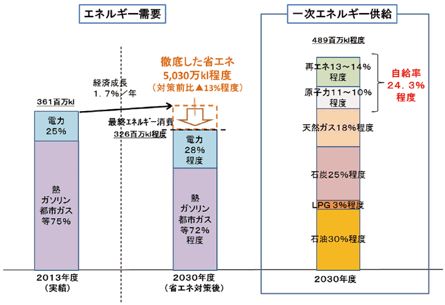 【第300-1-2】2030年度の一次エネルギー供給構造の見通し