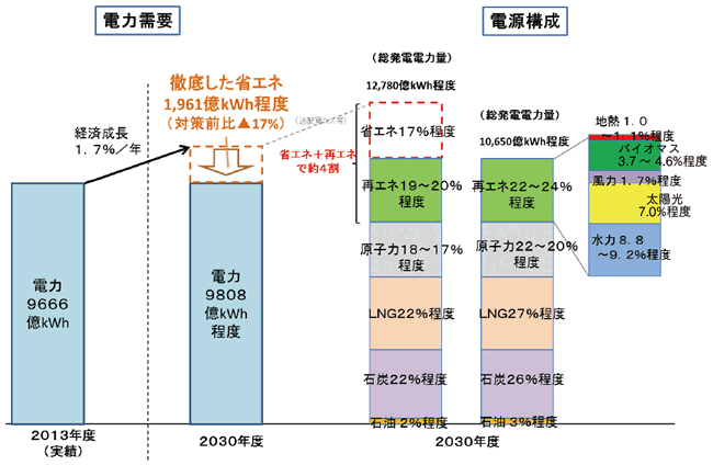 【第300-1-3】2030年度の電源構成の見通し