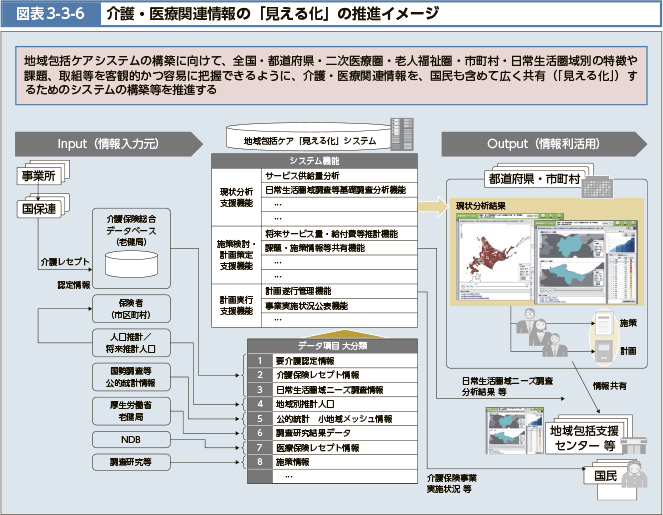 図表3-3-6 介護・医療関連情報の「見える化」の推進イメージ