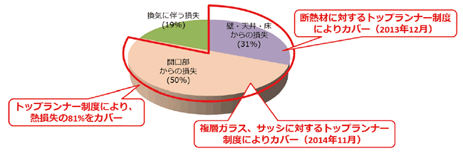 【第321-1-1】住宅からの熱損失の割合