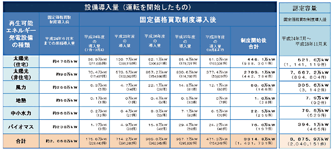 【第331-2-1】2016年度における再生可能エネルギー発電設備の導入状況(2016年11月末時点)