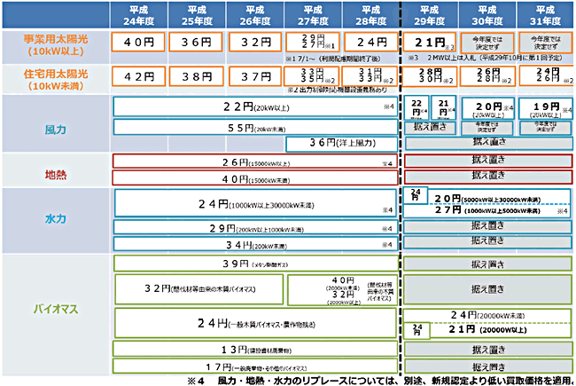 【第331-2-5】買取価格の見直し(調達価格等算定委員会意見)(2017年度)