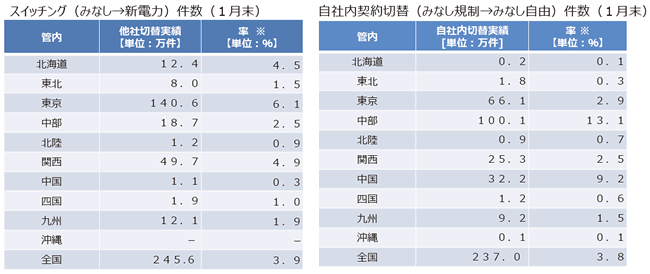 【第361-3-2】新電⼒への契約先の切替え(スイッチング)実績