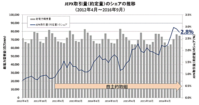 【第361-3-5】JEPX取引量(約定量)のシェアの推移