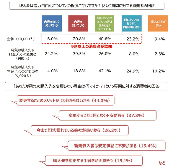 【第361-3-6】需要家に対する電力の小売全面自由化に関するアンケート調査結果