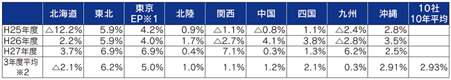 【第361-4-1】直近3年度の規制部門の電気事業利益率及び電力10社の過去10年度の電気事業利益率