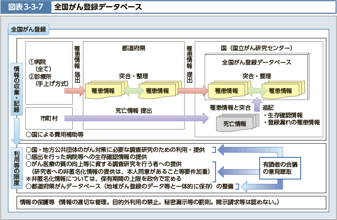 図表3-3-7 全国がん登録データベース