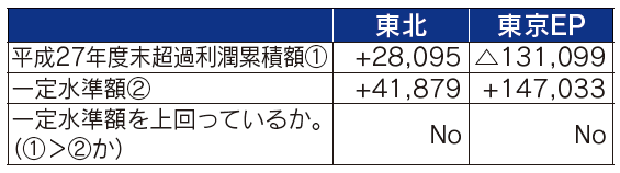 【第361-4-2】規制部門の累積超過利潤と一定水準額