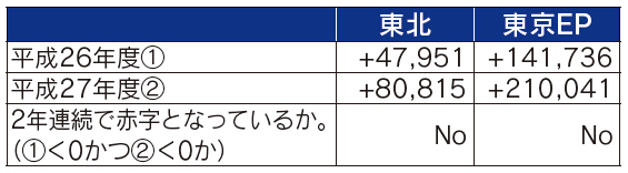 【第361-4-3】直近2事業年度の自由化部門の電気事業損水準額