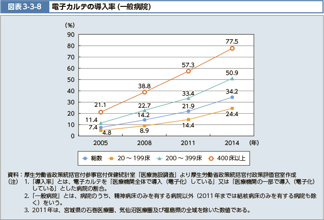 図表3-3-8 電子カルテの導入率（一般病院）