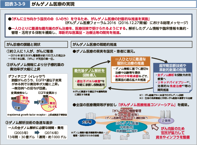 図表3-3-9 がんゲノム医療の実現