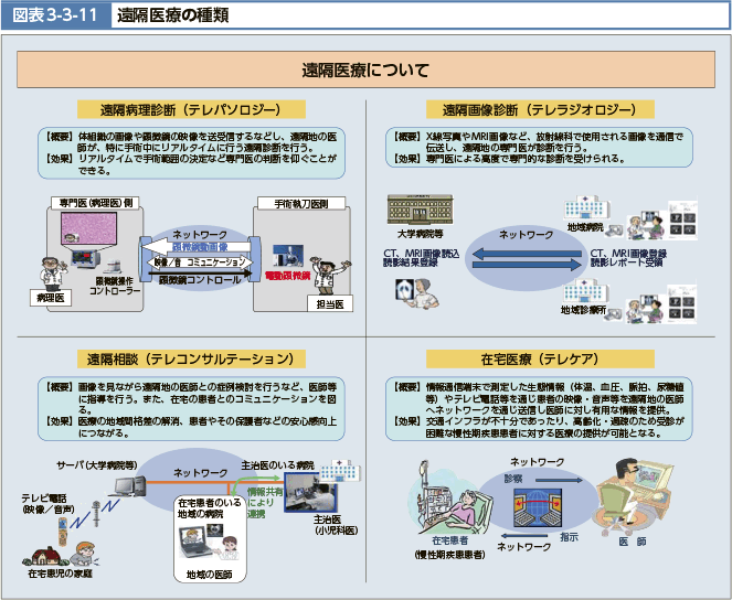 図表3-3-11 遠隔医療の種類