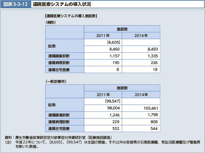 図表3-3-12 遠隔医療システムの導入状況