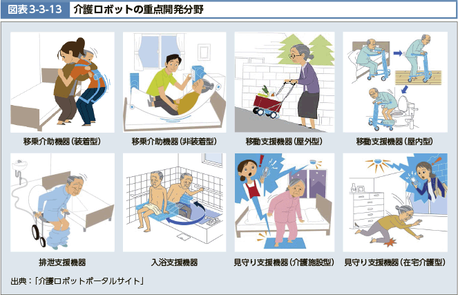 図表3-3-13 介護ロボットの重点開発分野