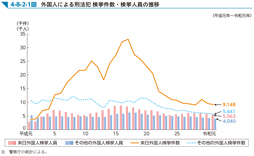 4-8-2-1図　外国人による刑法犯 検挙件数・検挙人員の推移