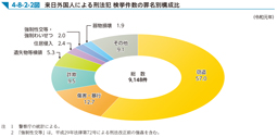 4-8-2-2図　来日外国人による刑法犯 検挙件数の罪名別構成比