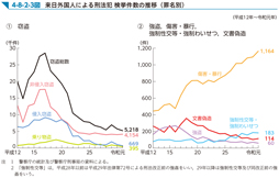 4-8-2-3図　来日外国人による刑法犯 検挙件数の推移（罪名別）