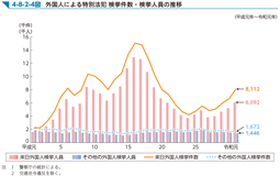 4-8-2-4図　外国人による特別法犯 検挙件数・検挙人員の推移