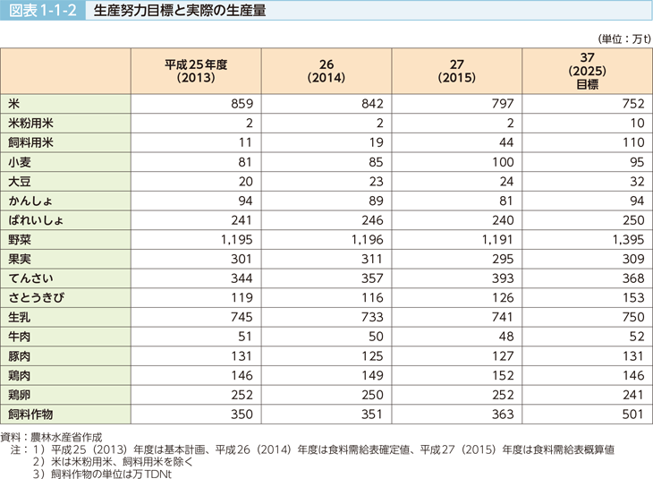 図表1-1-2 生産努力目標と実際の生産量