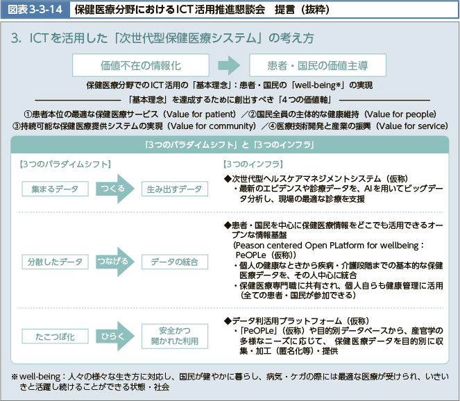 図表3-3-14 保健医療分野におけるICT活用推進懇談会 提言（抜粋）