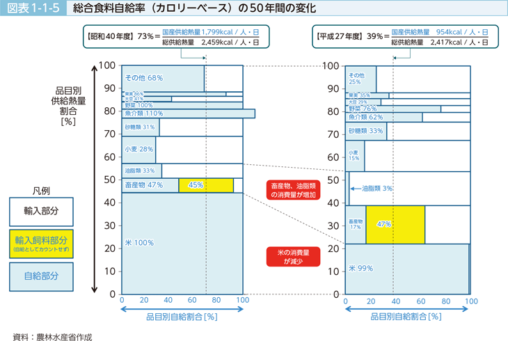 図表1-1-5 総合食料自給率（カロリーベース）の50年間の変化