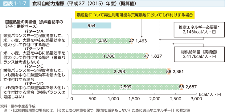 図表1-1-7 食料自給力指標（平成27（2015）年度）（概算値）