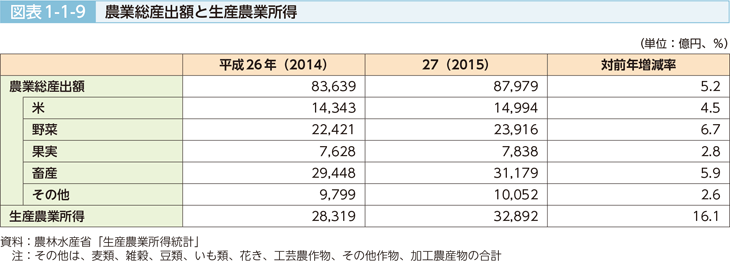 図表1-1-9 農業総産出額と生産農業所得