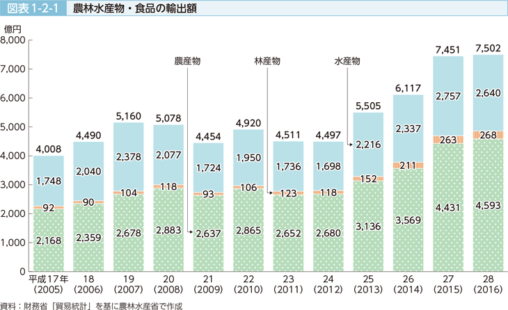 図表1-2-1 農林水産物・食品の輸出額