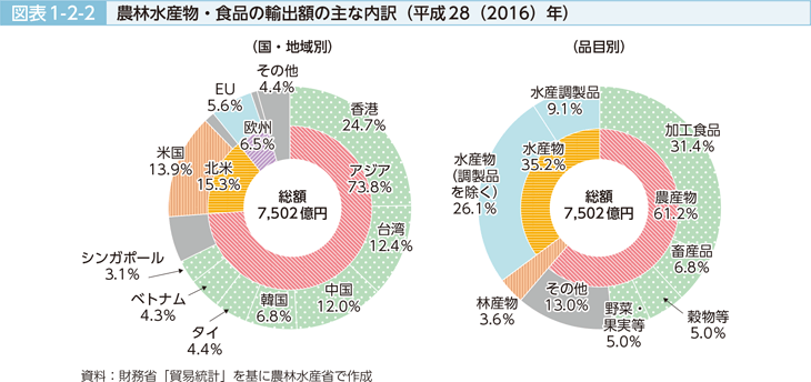 図表1-2-2 農林水産物・食品の輸出額の主な内訳（平成28（2016）年）