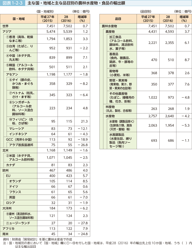 図表1-2-3 主な国・地域と主な品目別の農林水産物・食品の輸出額