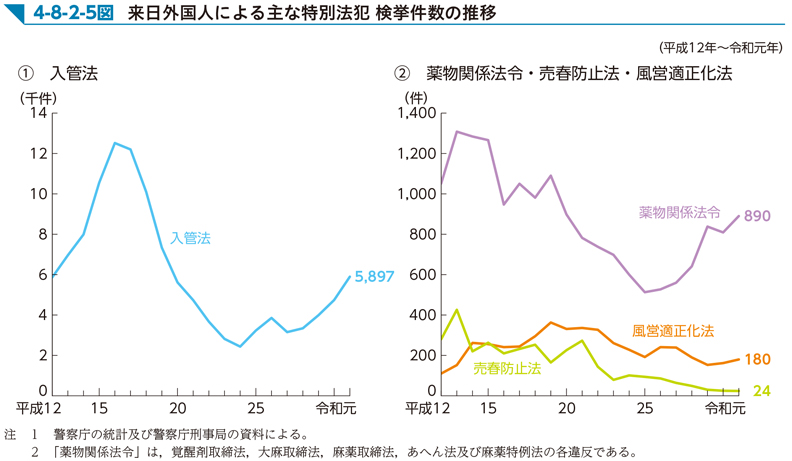 4-8-2-5図　来日外国人による主な特別法犯 検挙件数の推移