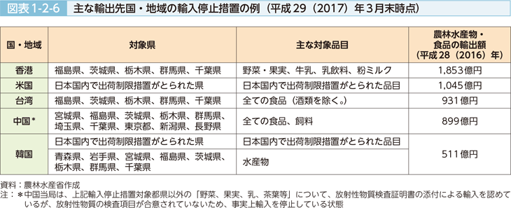 図表1-2-6 主な輸出先国・地域の輸出停止措置の例（平成29（2017）年3月末時点）