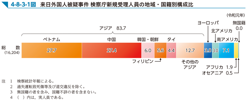 4-8-3-1図　来日外国人被疑事件 検察庁新規受理人員の地域・国籍別構成比