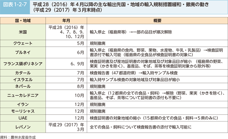 図表1-2-7 平成28（2016）年4月以降の主な輸出先国・地域の輸入規制措置緩和・撤廃の動き（平成29（2017）年3月末時点）