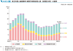 4-8-3-2図　来日外国人被疑事件 検察庁終局処理人員（処理区分別）の推移