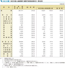 4-8-3-3表　来日外国人被疑事件 検察庁終局処理状況（罪名別）