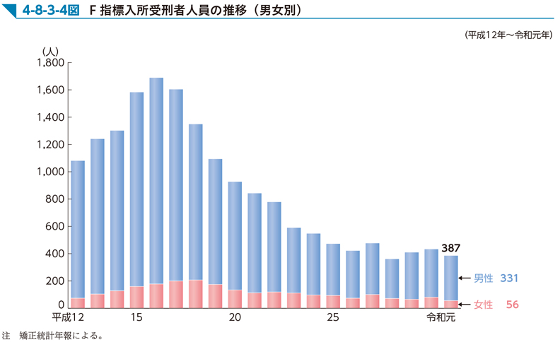 4-8-3-4図　F指標入所受刑者人員の推移（男女別）