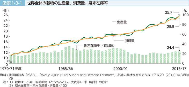 図表1-3-1 世界全体の穀物の生産量、消費量、期末在庫率