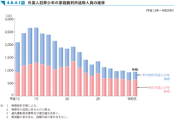 4-8-4-1図　外国人犯罪少年の家庭裁判所送致人員の推移