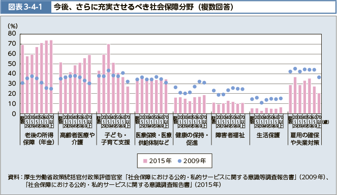 図表3-4-1 今後、さらに充実させるべき社会保障分野（複数回答）