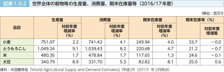 図表1-3-2 世界全体の穀物等の生産量、消費量、期末在庫量等（2016/2017年度）