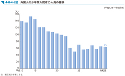 4-8-4-2図　外国人の少年院入院者の人員の推移