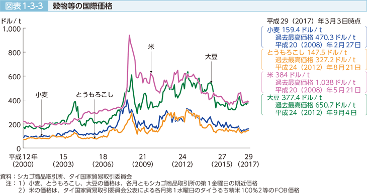 図表1-3-3 穀物等の国際価格