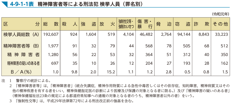 4-9-1-1表　精神障害者等による刑法犯 検挙人員（罪名別）