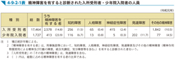 4-9-2-1表　精神障害を有すると診断された入所受刑者・少年院入院者の人員