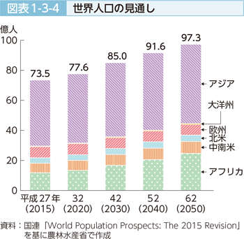 図表1-3-4 世界人口の見通し