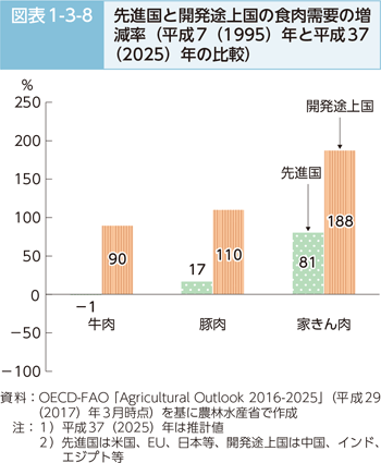 図表1-3-8 先進国と開発途上国の食肉需要の増減率（平成7（1974）年と平成37（2025）年の比較）