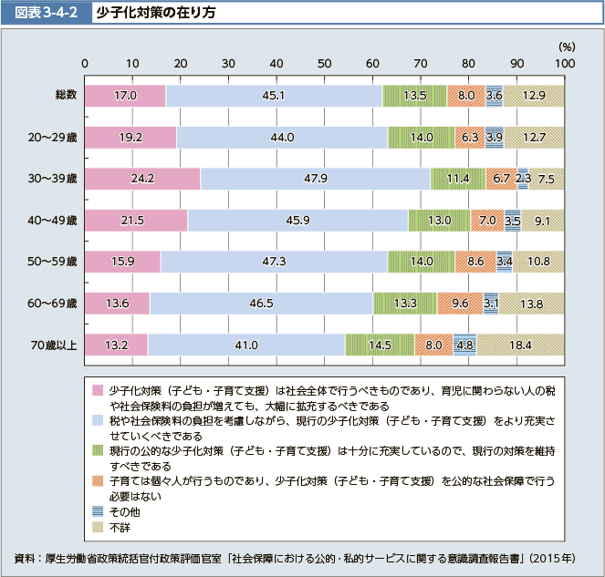 図表3-4-2 少子化対策の在り方