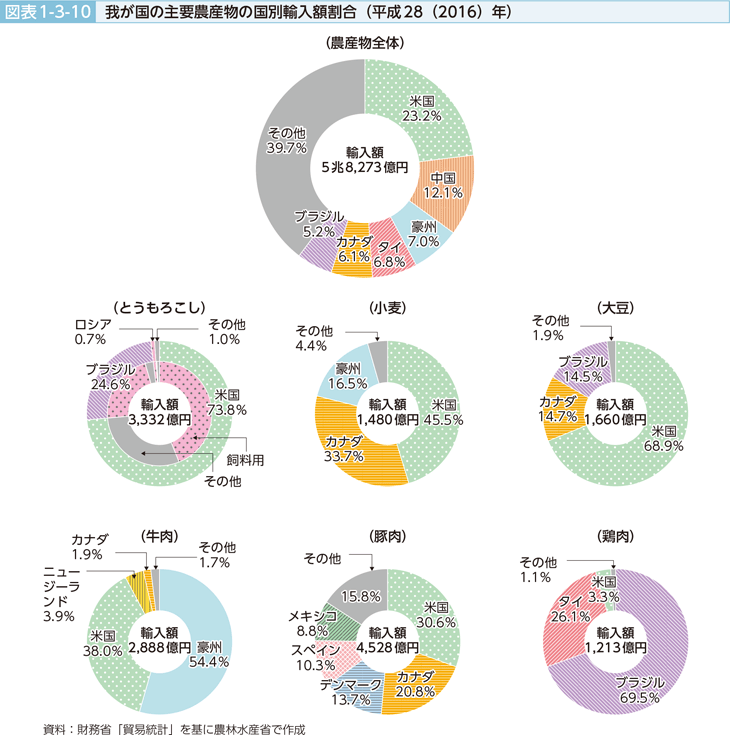 図表1-4-10 我が国の主要農産物の国別輸入割合（平成28（2016）年）