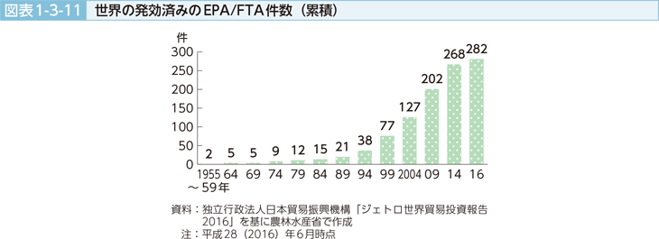 図表1-3-11 世界の発酵済みのEPA／FTA件数（累積）